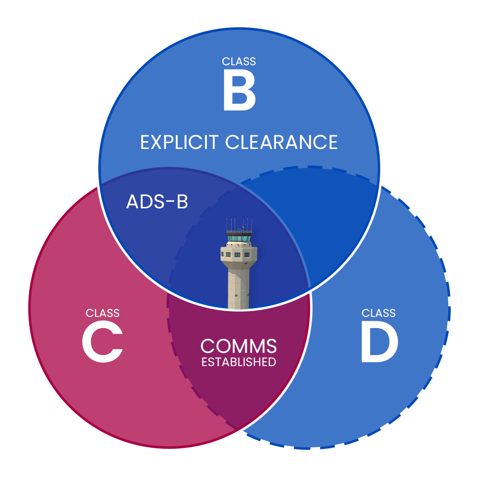 Airspace requirements diagram