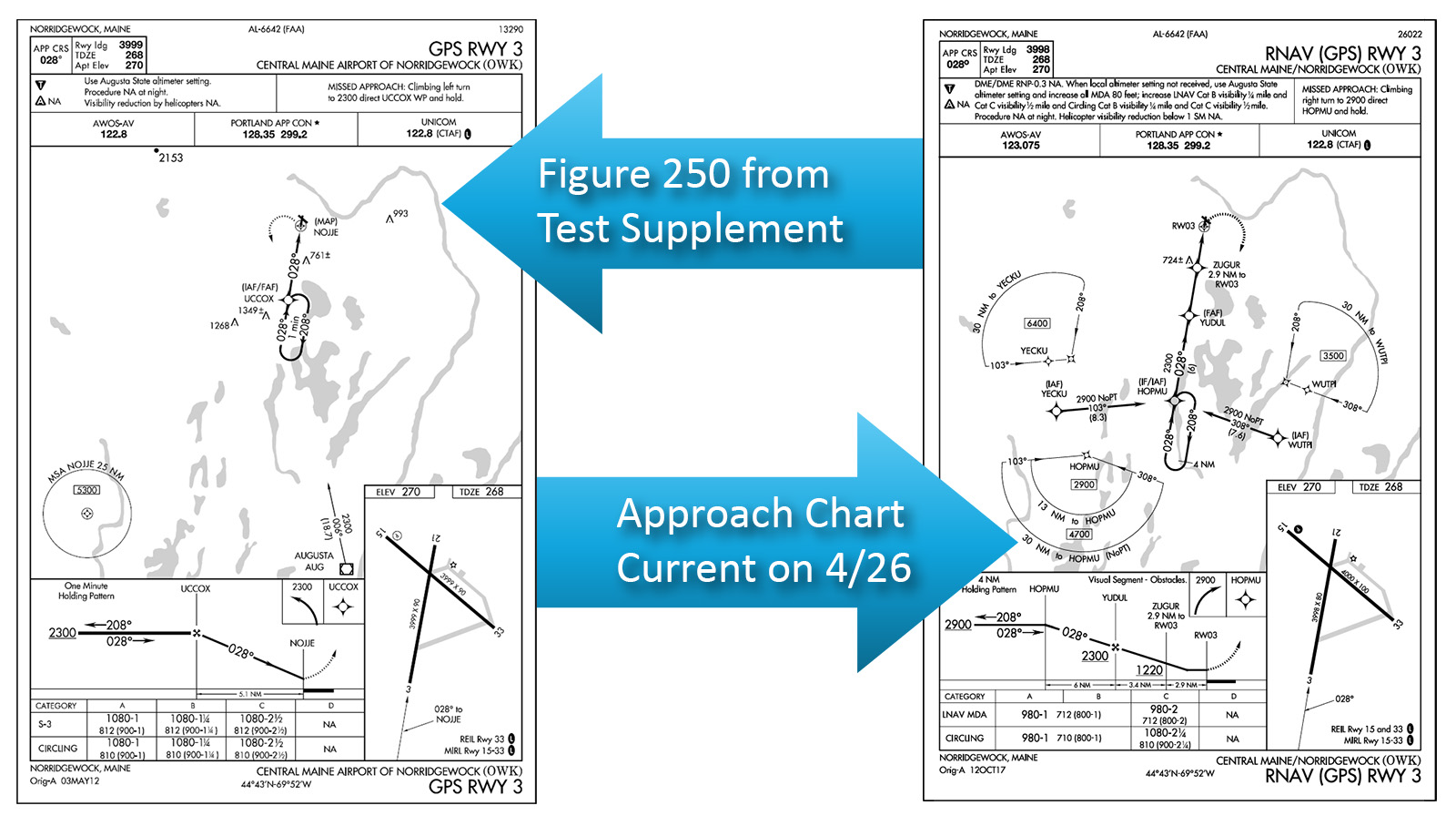 instrument knowledge test supplement changed