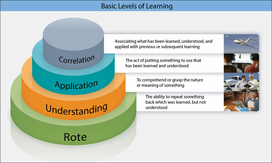 Rote Memorization on FAA Exams Fundamentals of Instruction